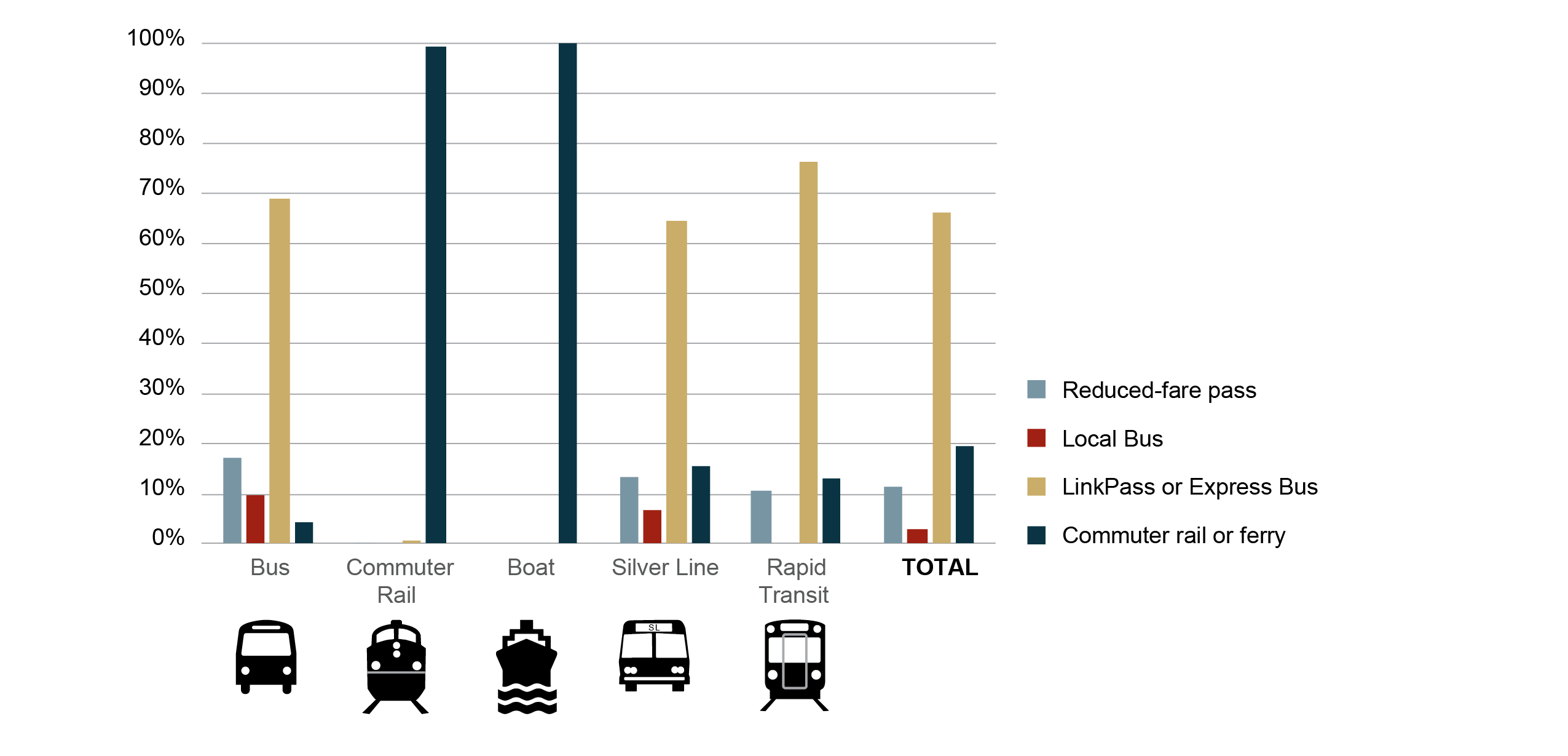 Figure 13 is a series of bar graphs showing the distributions of types of monthly passes reported by passengers who used monthly passes on each MBTA service mode in the 2015-17 survey.